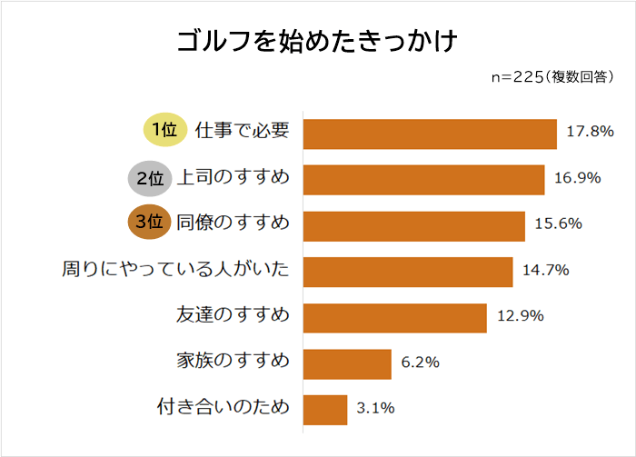 ゴルフを始めたきっかけ