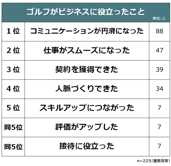 ゴルフがビジネスに役立ったこと