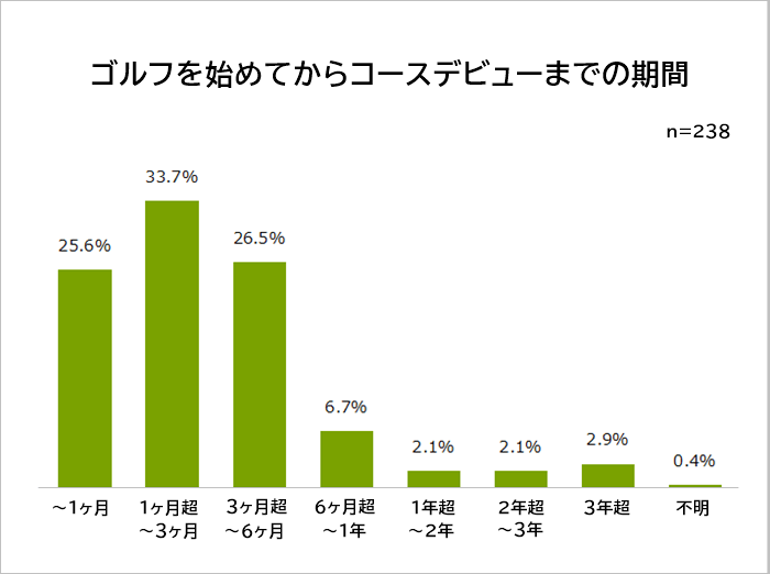ゴルフを始めてからコースデビューまでの期間