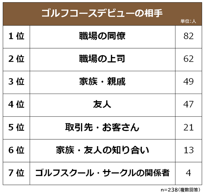 ゴルフコースデビューの相手