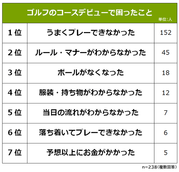 ゴルフのコースデビューで困ったこと