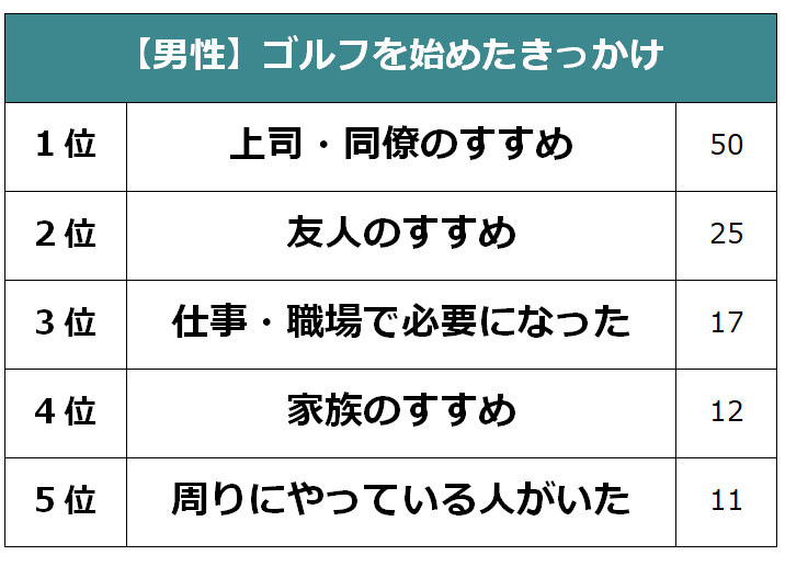 男性 ゴルフを始めたきっかけ