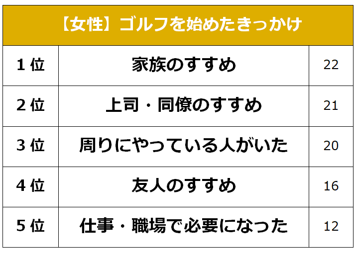 女性 ゴルフを始めたきっかけ