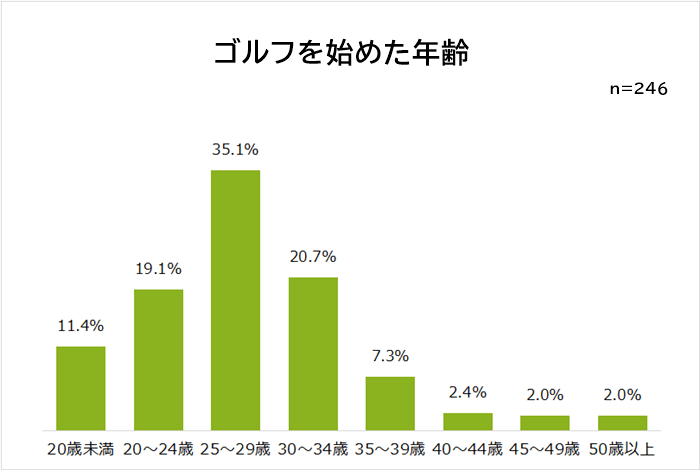 ゴルフを始めた年齢