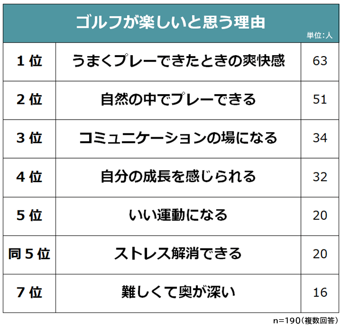 ゴルフが楽しいと思う理由
