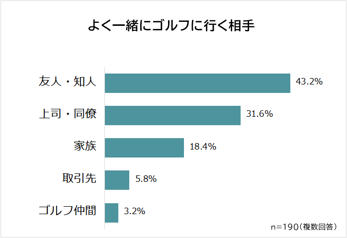 よく一緒にゴルフに行く相手