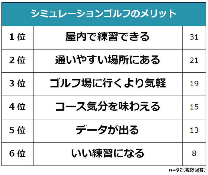 シミュレーションゴルフのメリット