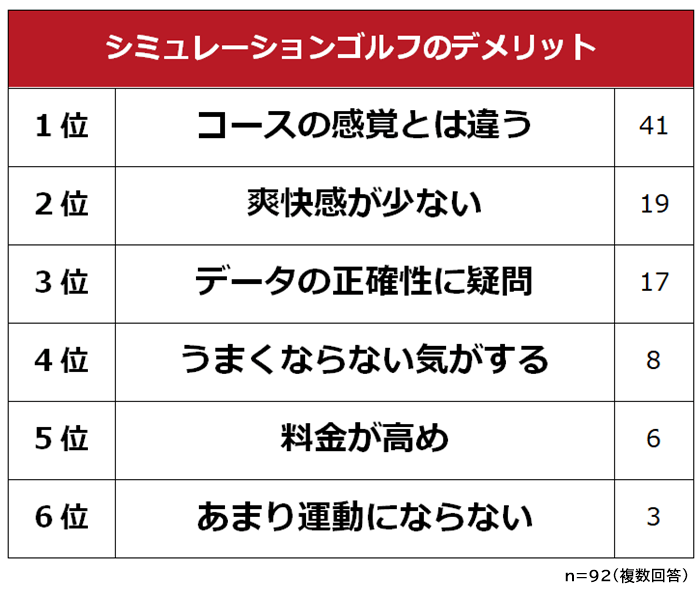 シミュレーションゴルフのデメリット