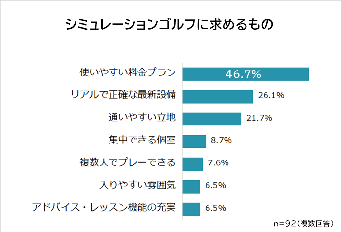 シミュレーションゴルフに求めるもの